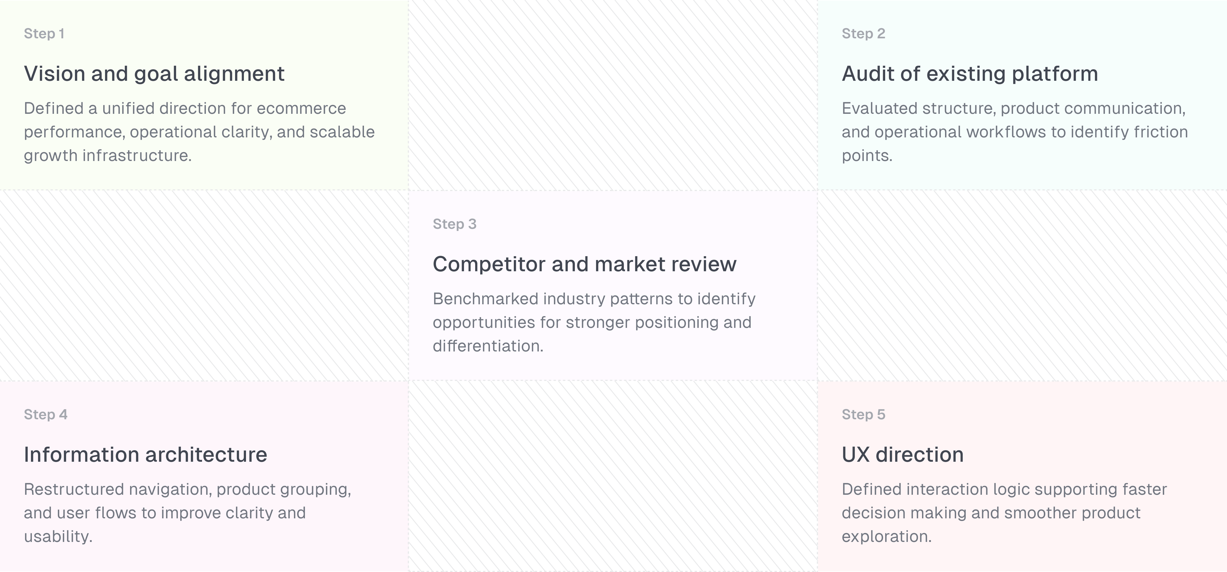 Understanding where the experience was losing clarity, speed, and momentum